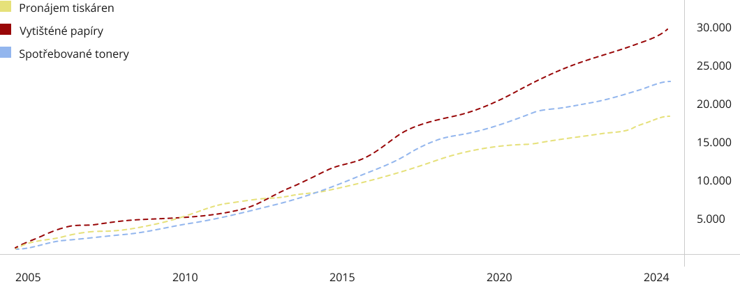 Graf vývoje pronájmu tiskáren